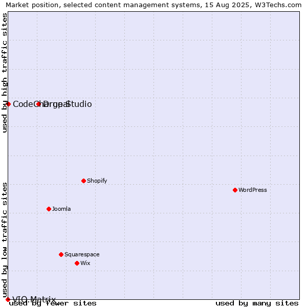 Market position of Drupal vs. CodeCharge Studio vs. VIO.Matrix