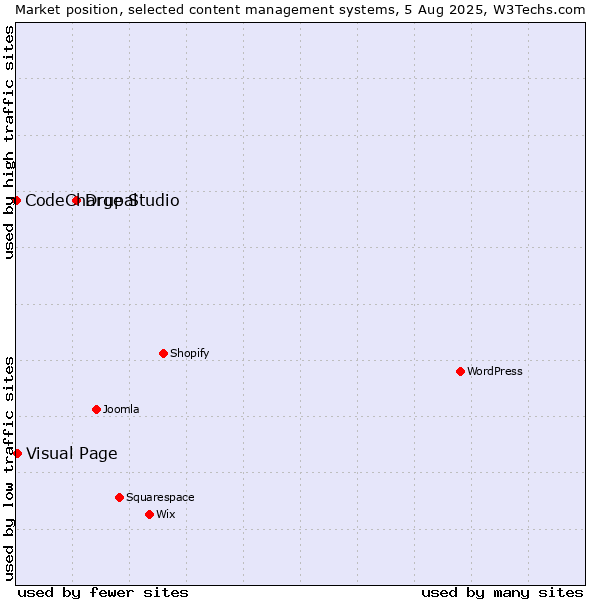 Market position of Drupal vs. Visual Page vs. CodeCharge Studio