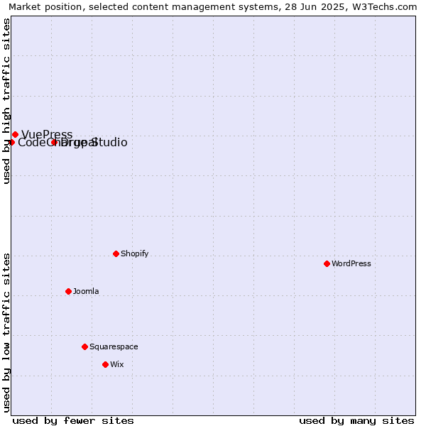 Market position of Drupal vs. VuePress vs. CodeCharge Studio