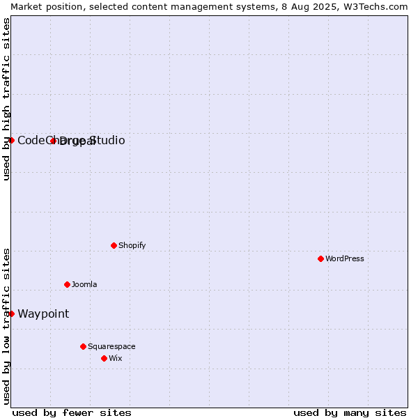 Market position of Drupal vs. CodeCharge Studio vs. Waypoint
