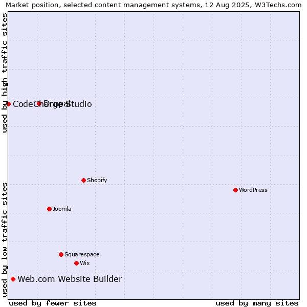 Market position of Drupal vs. Web.com Website Builder vs. CodeCharge Studio