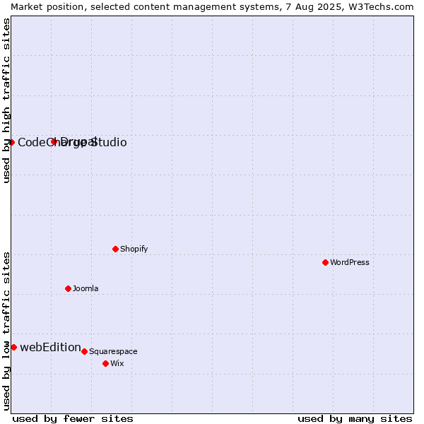 Market position of Drupal vs. webEdition vs. CodeCharge Studio