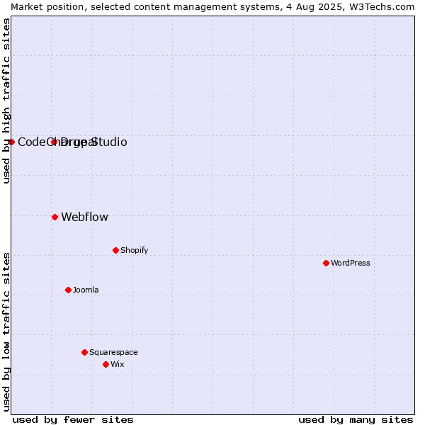 Market position of Webflow vs. Drupal vs. CodeCharge Studio