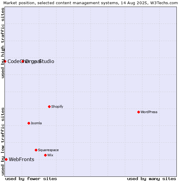 Market position of Drupal vs. WebFronts vs. CodeCharge Studio