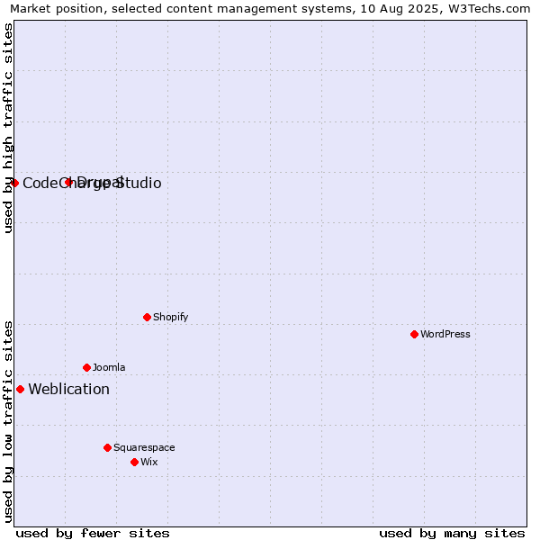 Market position of Drupal vs. Weblication vs. CodeCharge Studio