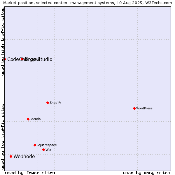 Market position of Drupal vs. Webnode vs. CodeCharge Studio