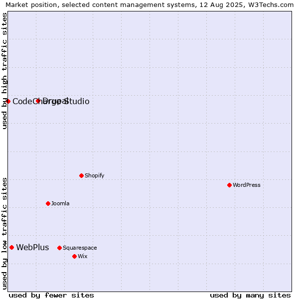 Market position of Drupal vs. WebPlus vs. CodeCharge Studio