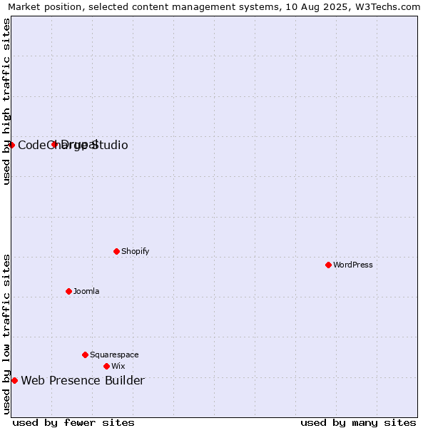 Market position of Drupal vs. Web Presence Builder vs. CodeCharge Studio