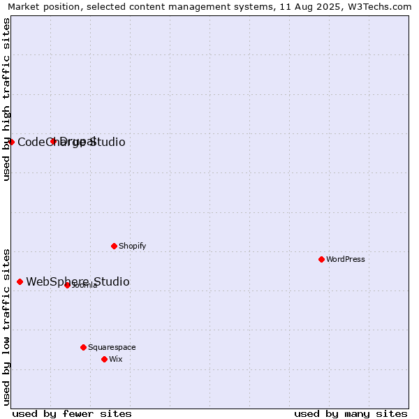 Market position of Drupal vs. WebSphere Studio vs. CodeCharge Studio