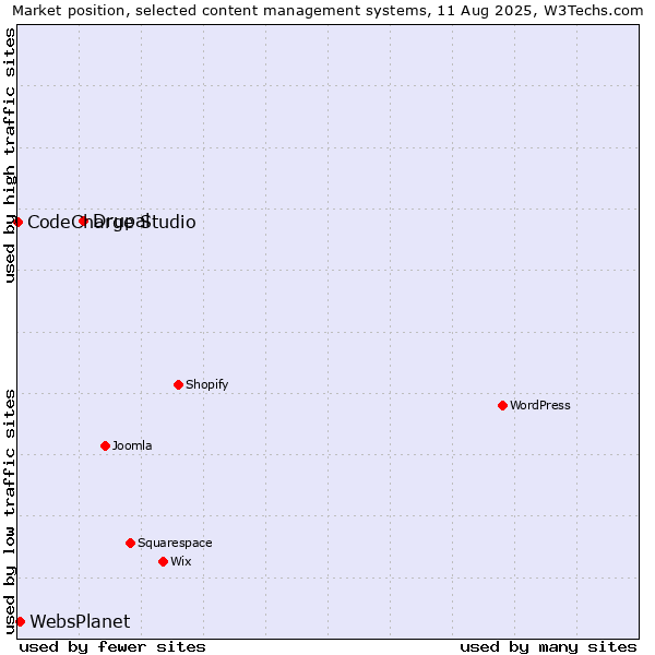 Market position of Drupal vs. WebsPlanet vs. CodeCharge Studio