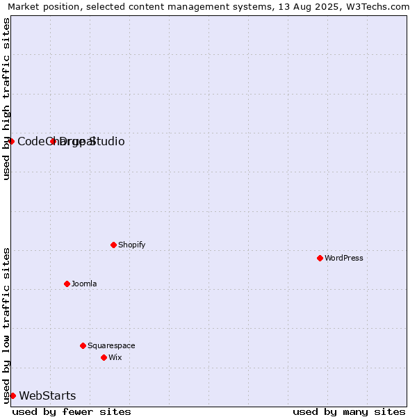 Market position of Drupal vs. WebStarts vs. CodeCharge Studio