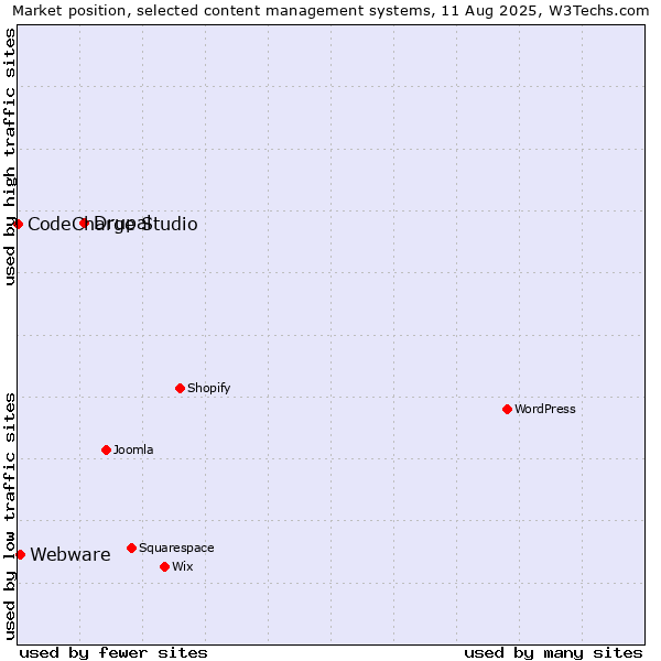 Market position of Drupal vs. Webware vs. CodeCharge Studio