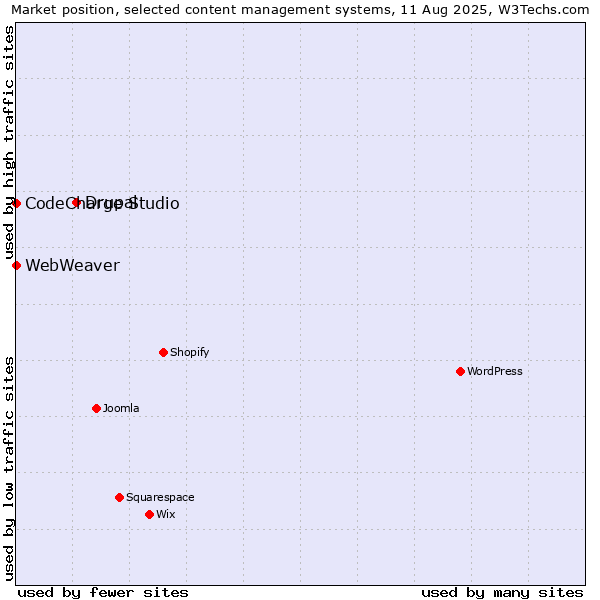 Market position of Drupal vs. CodeCharge Studio vs. WebWeaver