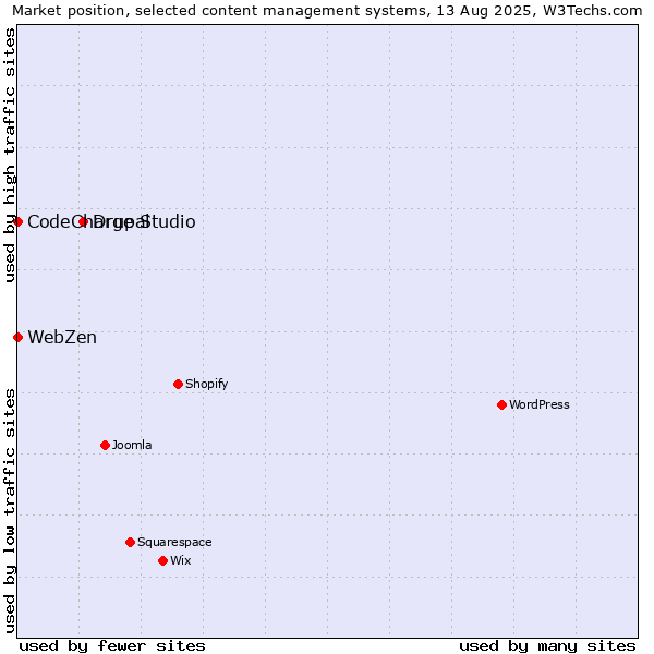 Market position of Drupal vs. CodeCharge Studio vs. WebZen