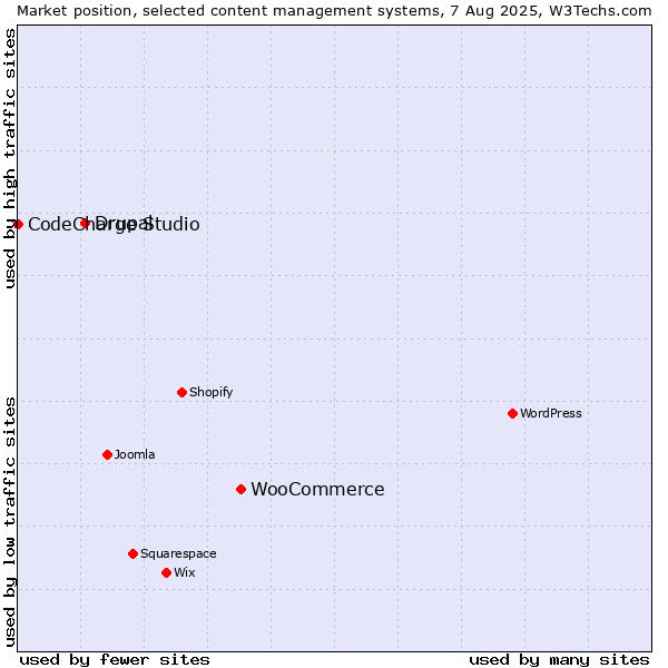 Market position of WooCommerce vs. Drupal vs. CodeCharge Studio