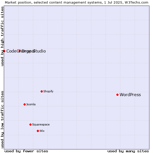 Market position of WordPress vs. Drupal vs. CodeCharge Studio
