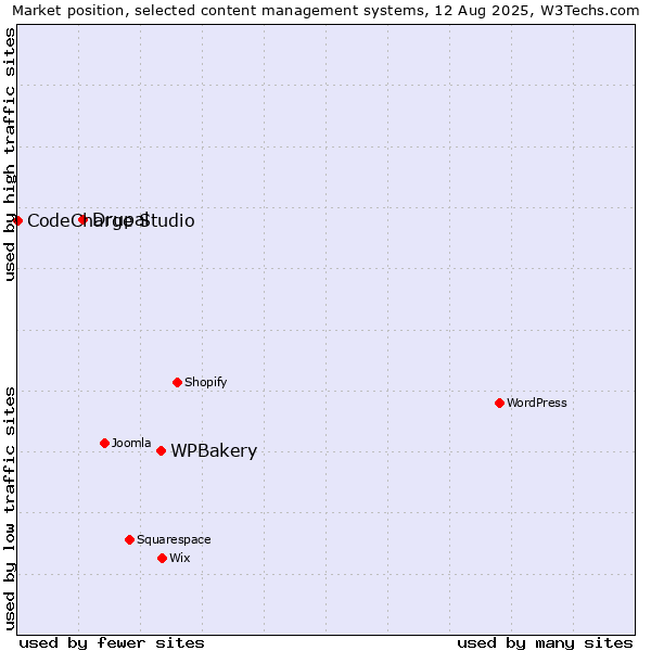 Market position of WPBakery vs. Drupal vs. CodeCharge Studio