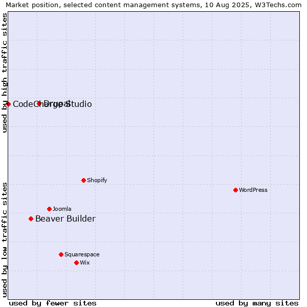 Market position of Drupal vs. Beaver Builder vs. CodeCharge Studio