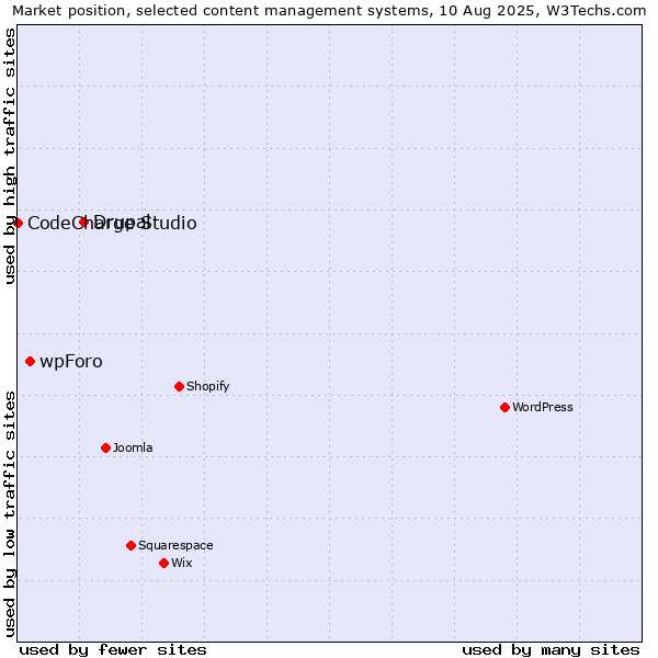 Market position of Drupal vs. wpForo vs. CodeCharge Studio