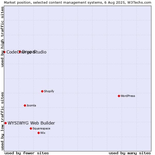 Market position of Drupal vs. WYSIWYG Web Builder vs. CodeCharge Studio
