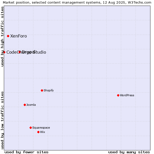 Market position of Drupal vs. XenForo vs. CodeCharge Studio