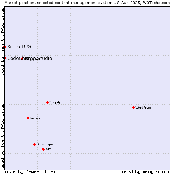 Market position of Drupal vs. CodeCharge Studio vs. Xiuno BBS