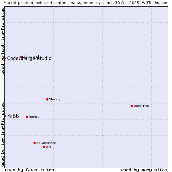 Market position of Drupal vs. YaBB vs. CodeCharge Studio
