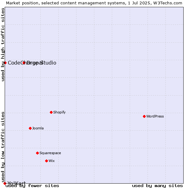Market position of Drupal vs. CodeCharge Studio vs. Yo!Kart