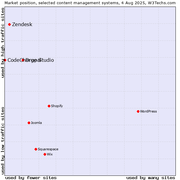 Market position of Drupal vs. Zendesk vs. CodeCharge Studio