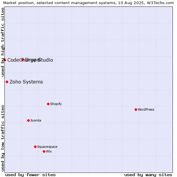 Market position of Drupal vs. Zoho Systems vs. CodeCharge Studio