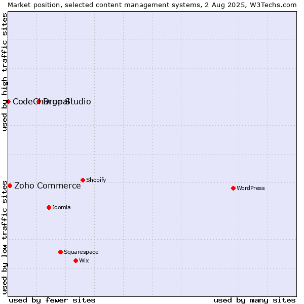 Market position of Drupal vs. Zoho Commerce vs. CodeCharge Studio