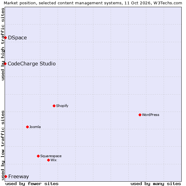 Market position of Freeway vs. DSpace vs. CodeCharge Studio