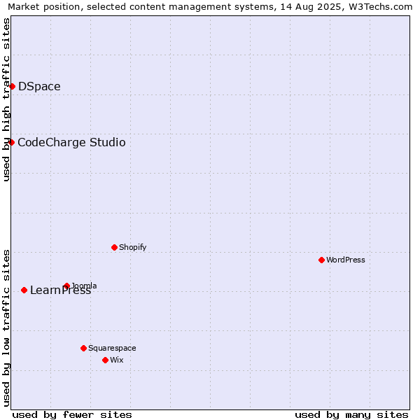 Market position of LearnPress vs. DSpace vs. CodeCharge Studio