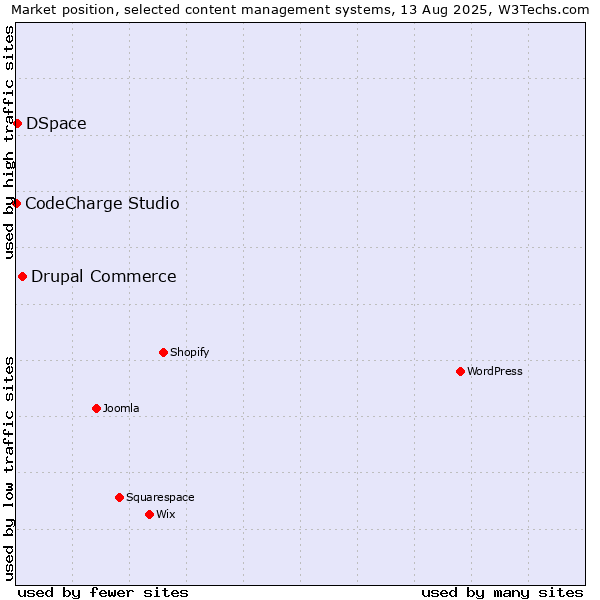 Market position of Drupal Commerce vs. DSpace vs. CodeCharge Studio