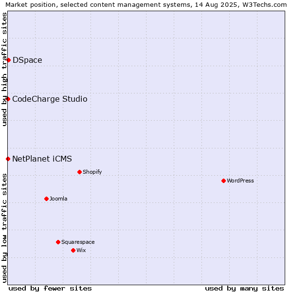 Market position of DSpace vs. NetPlanet iCMS vs. CodeCharge Studio