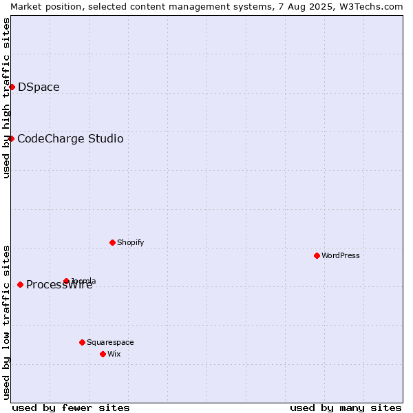 Market position of ProcessWire vs. DSpace vs. CodeCharge Studio