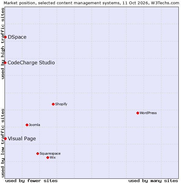 Market position of Visual Page vs. DSpace vs. CodeCharge Studio
