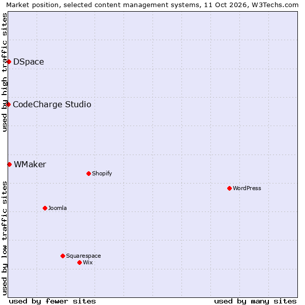 Market position of WMaker vs. DSpace vs. CodeCharge Studio