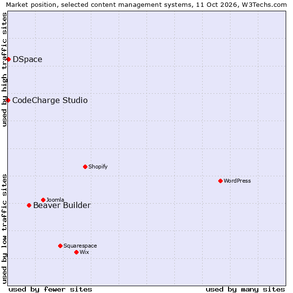 Market position of Beaver Builder vs. DSpace vs. CodeCharge Studio