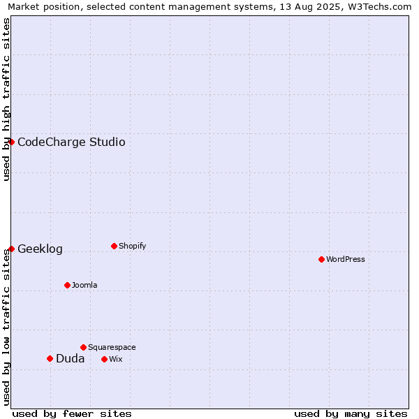 Market position of Duda vs. CodeCharge Studio vs. Geeklog