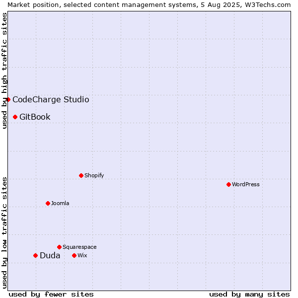 Market position of Duda vs. GitBook vs. CodeCharge Studio