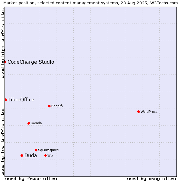 Market position of Duda vs. LibreOffice vs. CodeCharge Studio