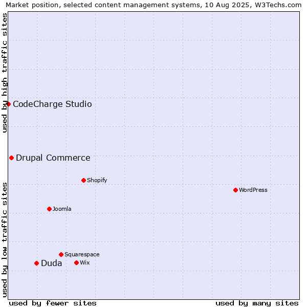 Market position of Duda vs. Drupal Commerce vs. CodeCharge Studio