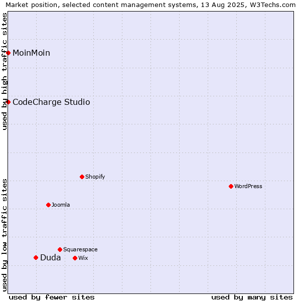 Market position of Duda vs. MoinMoin vs. CodeCharge Studio