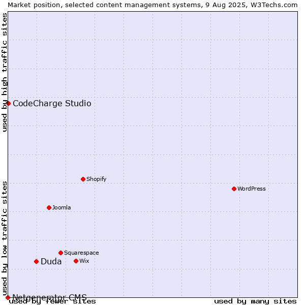Market position of Duda vs. CodeCharge Studio vs. Netgenerator CMS