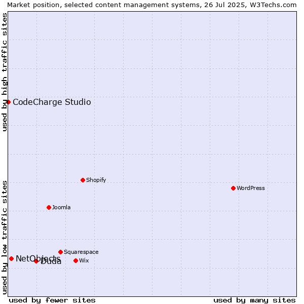 Market position of Duda vs. NetObjects vs. CodeCharge Studio