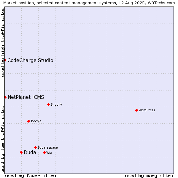 Market position of Duda vs. NetPlanet iCMS vs. CodeCharge Studio