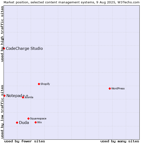Market position of Duda vs. Notepad++ vs. CodeCharge Studio