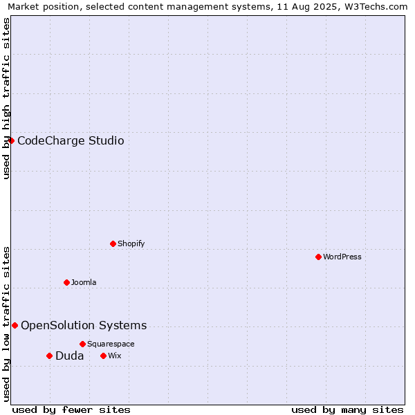 Market position of Duda vs. OpenSolution Systems vs. CodeCharge Studio