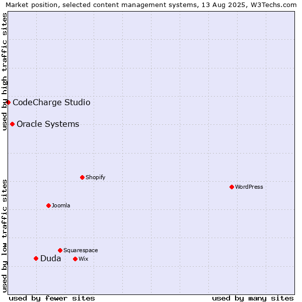Market position of Duda vs. Oracle Systems vs. CodeCharge Studio